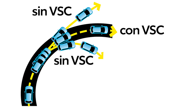 Control de Estabilidad del Vehículo (VSC)